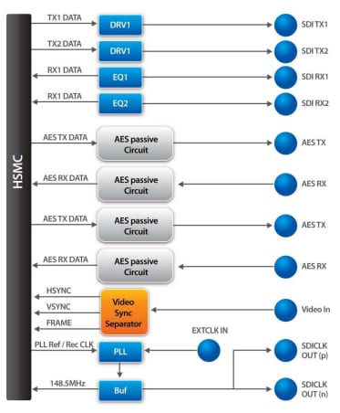 Block Diagram - Terasic Technologies P0039 SDI HSMC Board